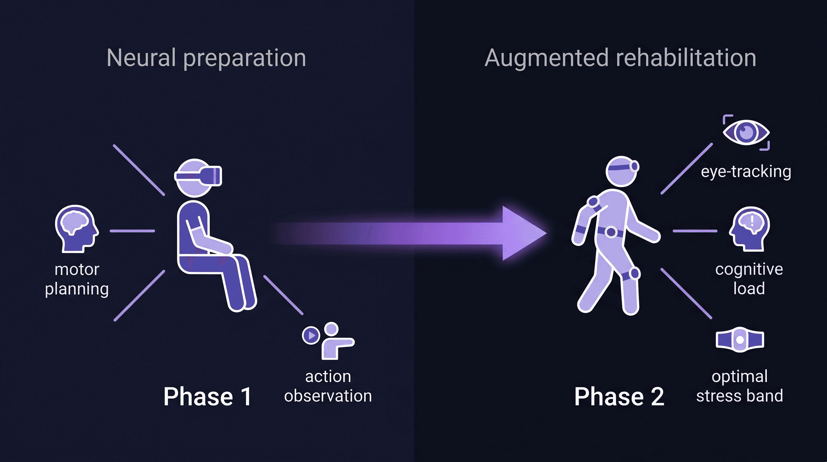 Two-phase MindForge rehabilitation pathway diagram: Phase 1 preparation with VR headset and motor planning, leading to Phase 2 augmented rehabilitation with monitoring.